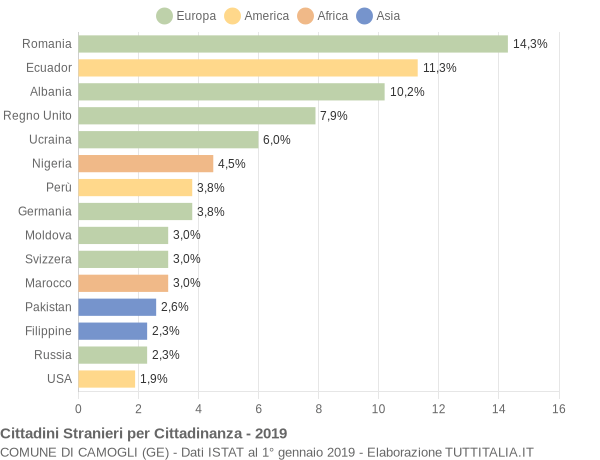 Grafico cittadinanza stranieri - Camogli 2019