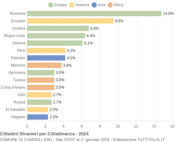 Grafico cittadinanza stranieri - Camogli 2024