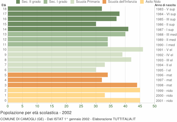 Grafico Popolazione in età scolastica - Camogli 2002