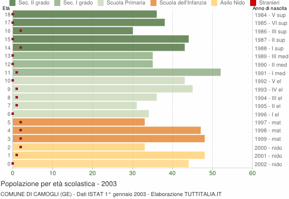 Grafico Popolazione in età scolastica - Camogli 2003