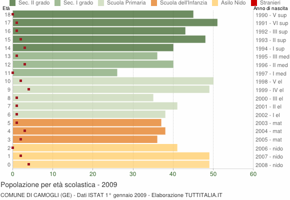 Grafico Popolazione in età scolastica - Camogli 2009