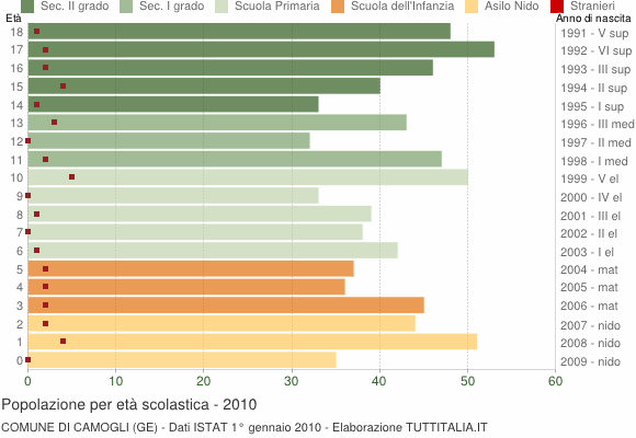 Grafico Popolazione in età scolastica - Camogli 2010