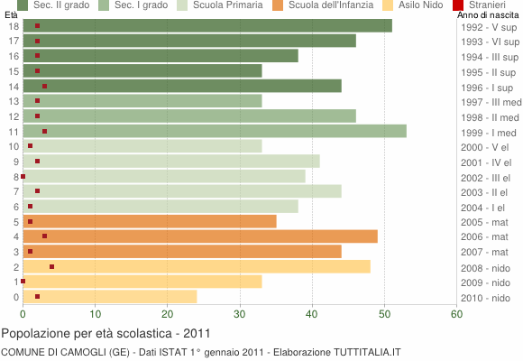 Grafico Popolazione in età scolastica - Camogli 2011