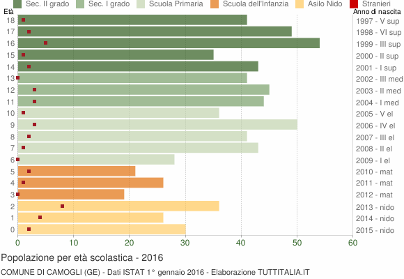 Grafico Popolazione in età scolastica - Camogli 2016