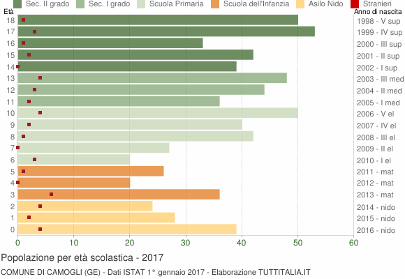 Grafico Popolazione in età scolastica - Camogli 2017