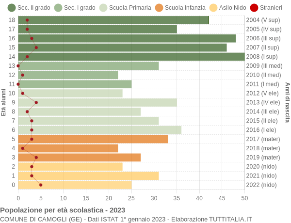 Grafico Popolazione in età scolastica - Camogli 2023