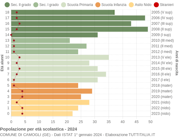 Grafico Popolazione in età scolastica - Camogli 2024