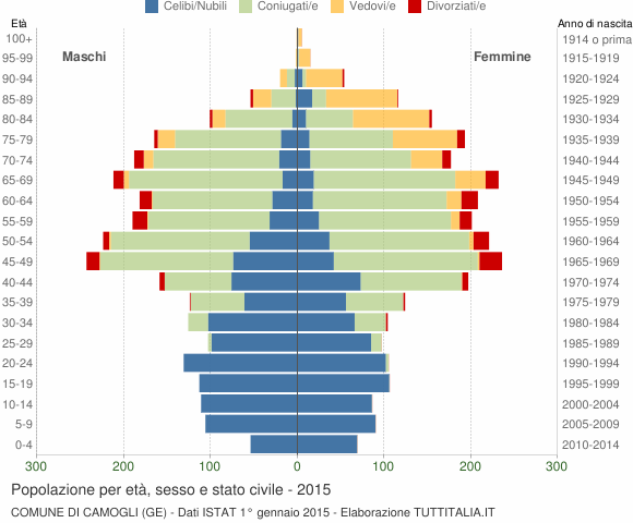 Grafico Popolazione per età, sesso e stato civile Comune di Camogli (GE)