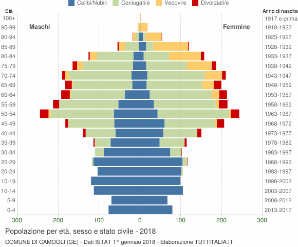 Grafico Popolazione per età, sesso e stato civile Comune di Camogli (GE)