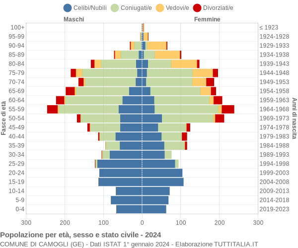 Grafico Popolazione per età, sesso e stato civile Comune di Camogli (GE)