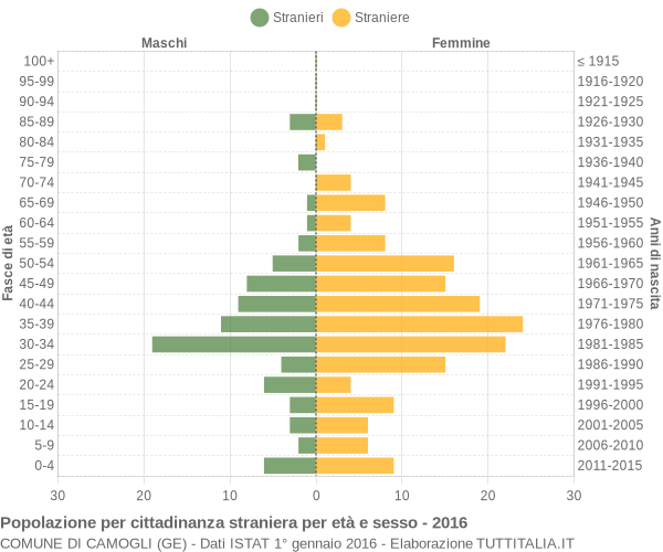 Grafico cittadini stranieri - Camogli 2016