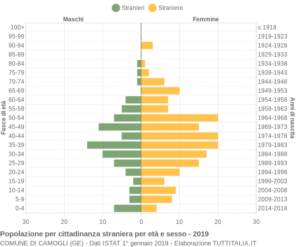 Grafico cittadini stranieri - Camogli 2019