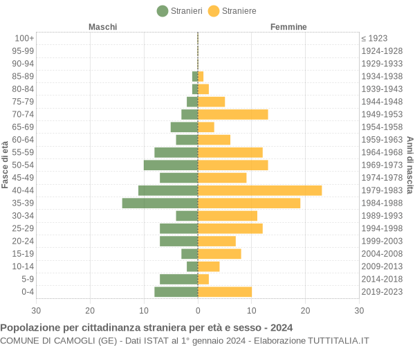 Grafico cittadini stranieri - Camogli 2024