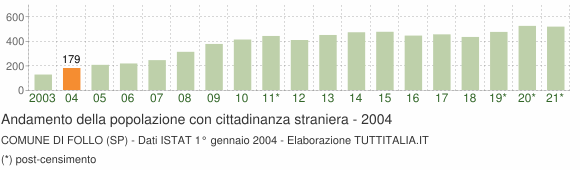 Grafico andamento popolazione stranieri Comune di Follo (SP)