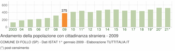 Grafico andamento popolazione stranieri Comune di Follo (SP)