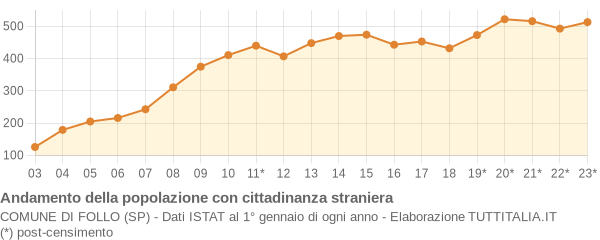 Andamento popolazione stranieri Comune di Follo (SP)