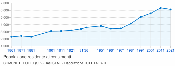 Grafico andamento storico popolazione Comune di Follo (SP)