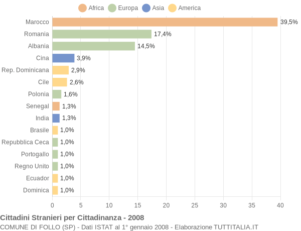 Grafico cittadinanza stranieri - Follo 2008