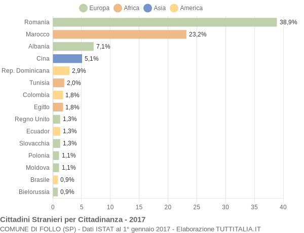 Grafico cittadinanza stranieri - Follo 2017