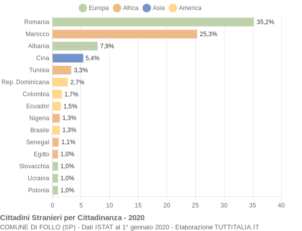 Grafico cittadinanza stranieri - Follo 2020