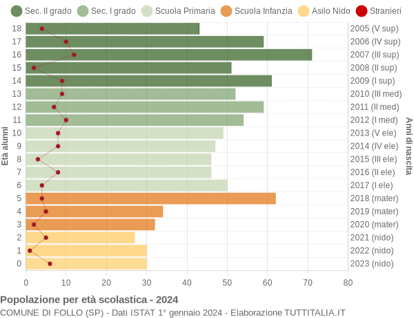 Grafico Popolazione in età scolastica - Follo 2024