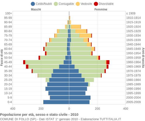 Grafico Popolazione per età, sesso e stato civile Comune di Follo (SP)