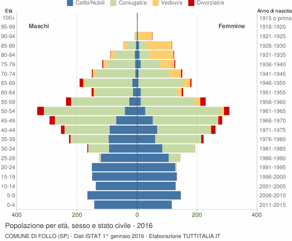 Grafico Popolazione per età, sesso e stato civile Comune di Follo (SP)