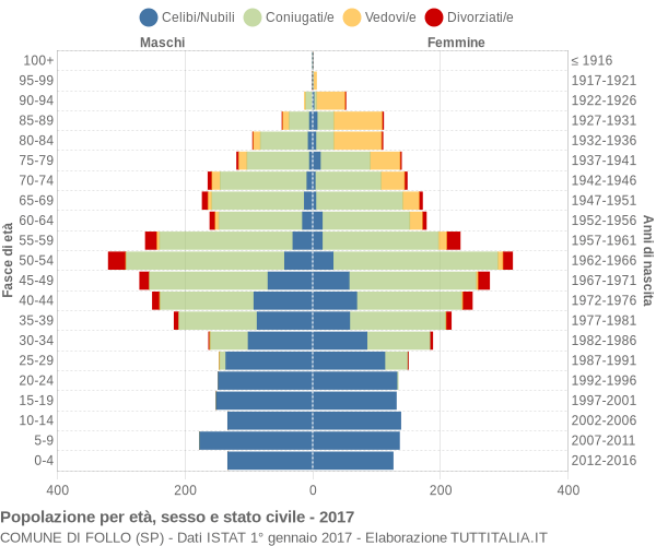 Grafico Popolazione per età, sesso e stato civile Comune di Follo (SP)