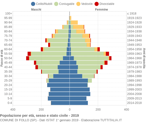 Grafico Popolazione per età, sesso e stato civile Comune di Follo (SP)