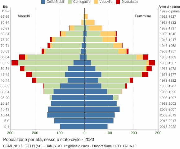 Grafico Popolazione per età, sesso e stato civile Comune di Follo (SP)