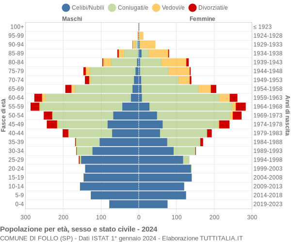 Grafico Popolazione per età, sesso e stato civile Comune di Follo (SP)