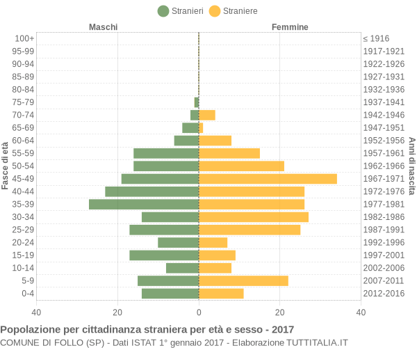 Grafico cittadini stranieri - Follo 2017