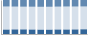 Grafico struttura della popolazione Comune di Follo (SP)