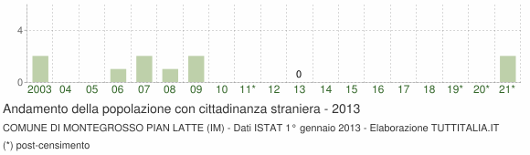 Grafico andamento popolazione stranieri Comune di Montegrosso Pian Latte (IM)