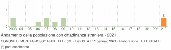 Grafico andamento popolazione stranieri Comune di Montegrosso Pian Latte (IM)