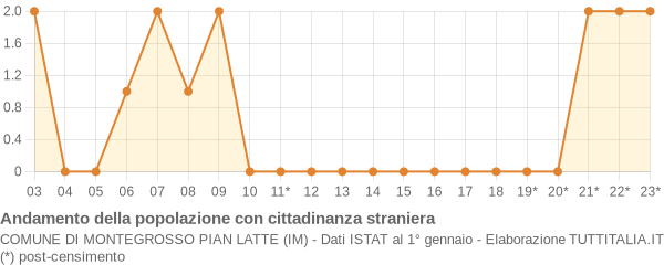 Andamento popolazione stranieri Comune di Montegrosso Pian Latte (IM)