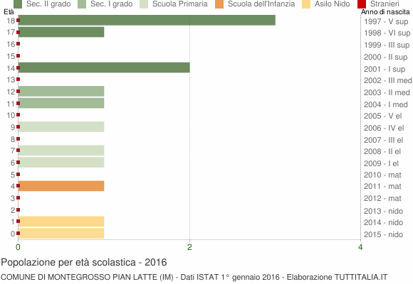 Grafico Popolazione in età scolastica - Montegrosso Pian Latte 2016