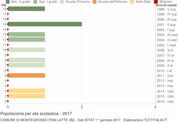 Grafico Popolazione in età scolastica - Montegrosso Pian Latte 2017