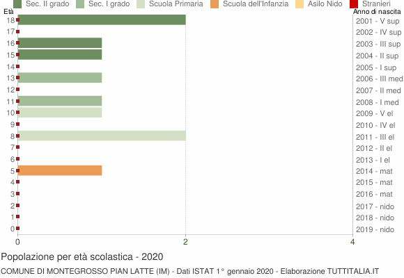 Grafico Popolazione in età scolastica - Montegrosso Pian Latte 2020
