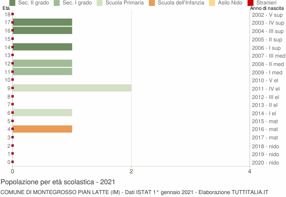 Grafico Popolazione in età scolastica - Montegrosso Pian Latte 2021