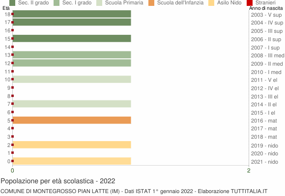 Grafico Popolazione in età scolastica - Montegrosso Pian Latte 2022