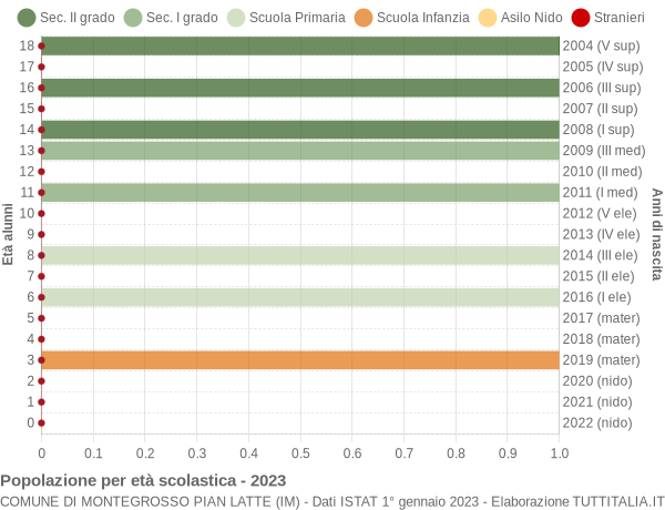 Grafico Popolazione in età scolastica - Montegrosso Pian Latte 2023