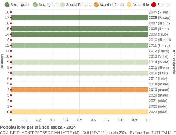 Grafico Popolazione in età scolastica - Montegrosso Pian Latte 2024