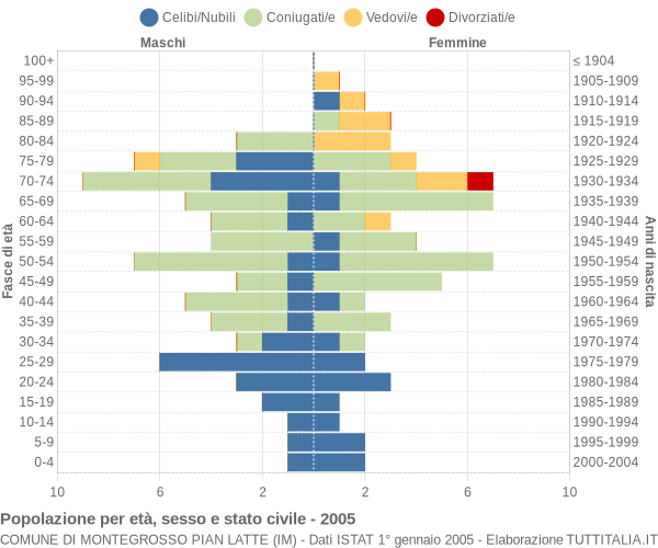 Grafico Popolazione per età, sesso e stato civile Comune di Montegrosso Pian Latte (IM)