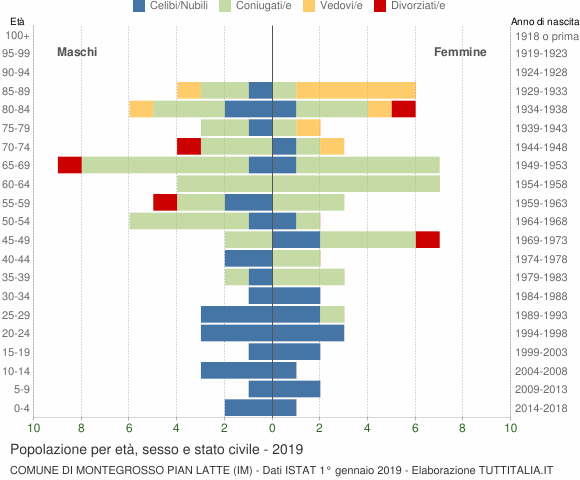 Grafico Popolazione per età, sesso e stato civile Comune di Montegrosso Pian Latte (IM)