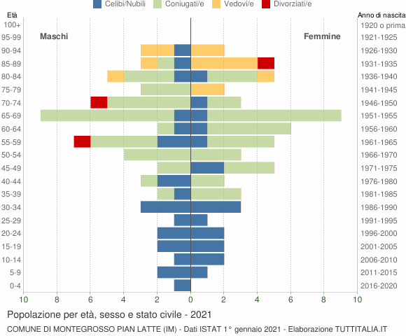 Grafico Popolazione per età, sesso e stato civile Comune di Montegrosso Pian Latte (IM)