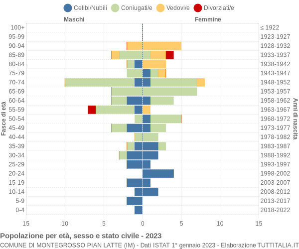 Grafico Popolazione per età, sesso e stato civile Comune di Montegrosso Pian Latte (IM)