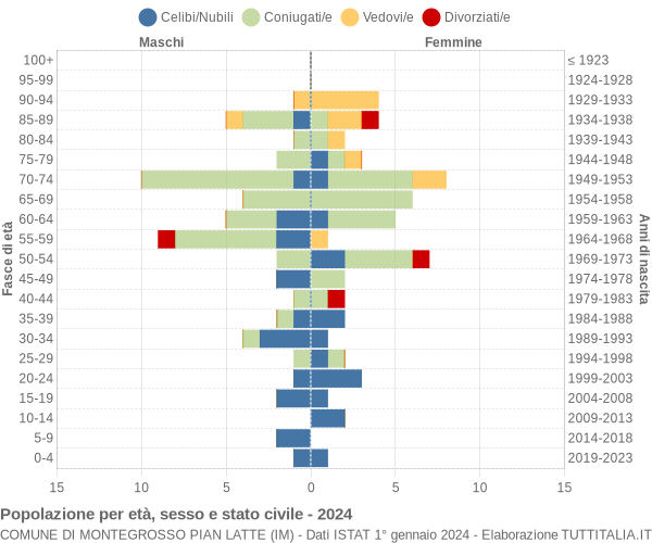 Grafico Popolazione per età, sesso e stato civile Comune di Montegrosso Pian Latte (IM)