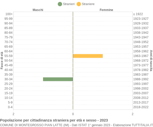 Grafico cittadini stranieri - Montegrosso Pian Latte 2023