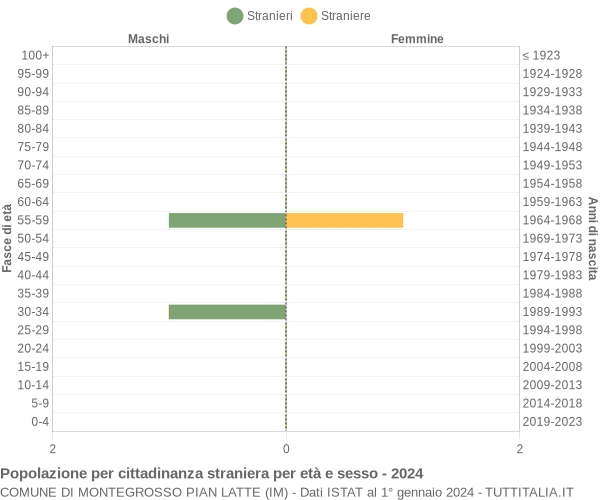 Grafico cittadini stranieri - Montegrosso Pian Latte 2024